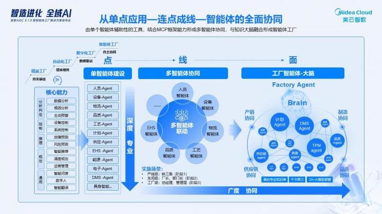 目前,美的已經將智能體應用從單點應用到連點成線再到智能體的全面